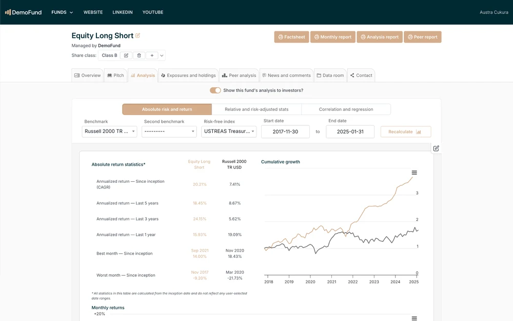 The Analysis tab: return statistics, cumulative growth and monthly returns.