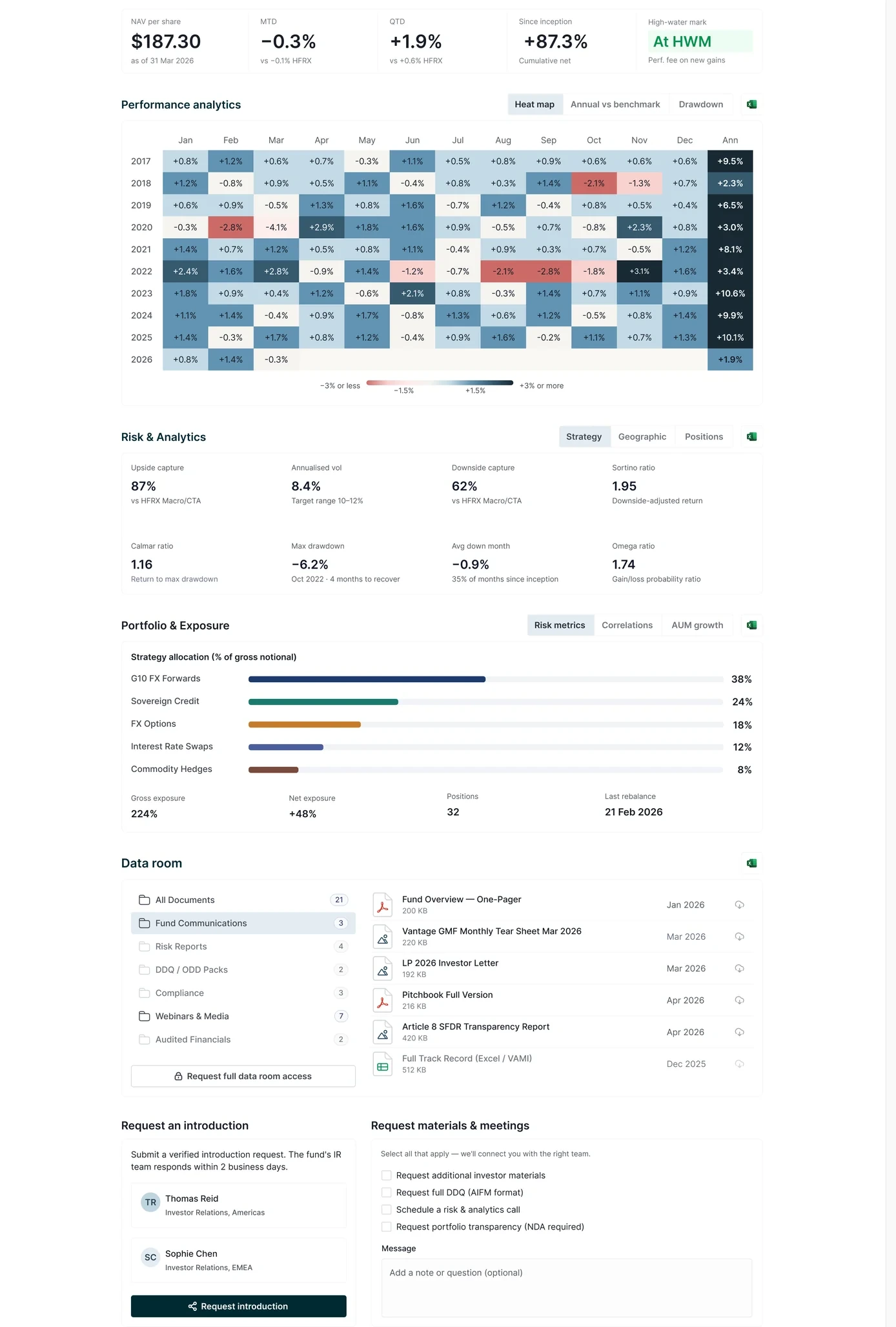 The Investor Hub evidence layer, performance analytics, data room and gated documents